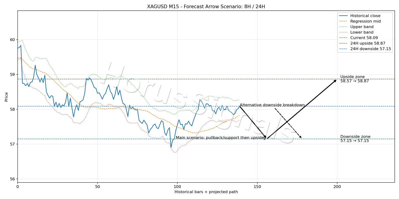 XAGUSD M15 05 FORECAST ARROW SCENARIO