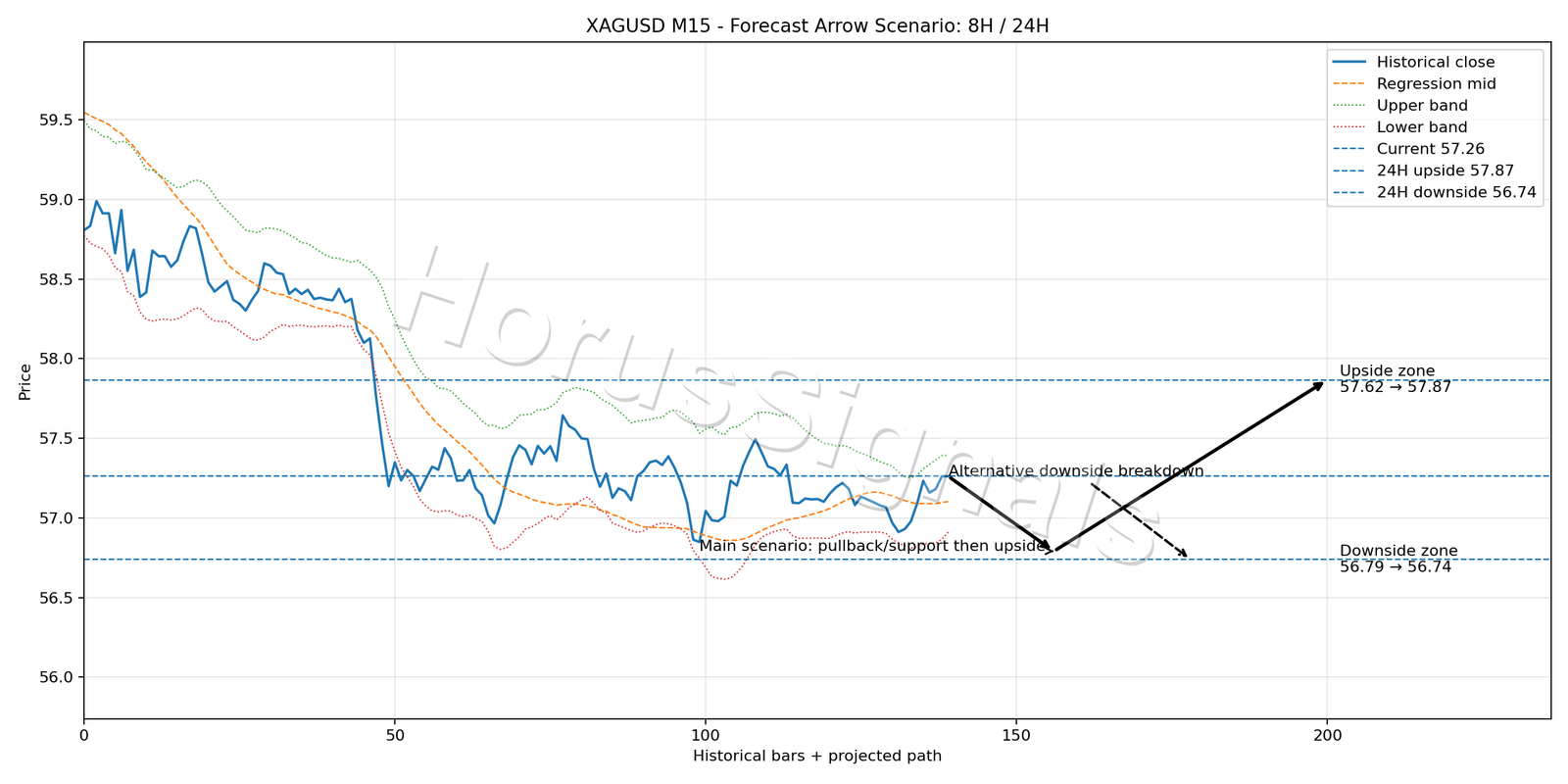 XAGUSD M15 05 FORECAST ARROW SCENARIO