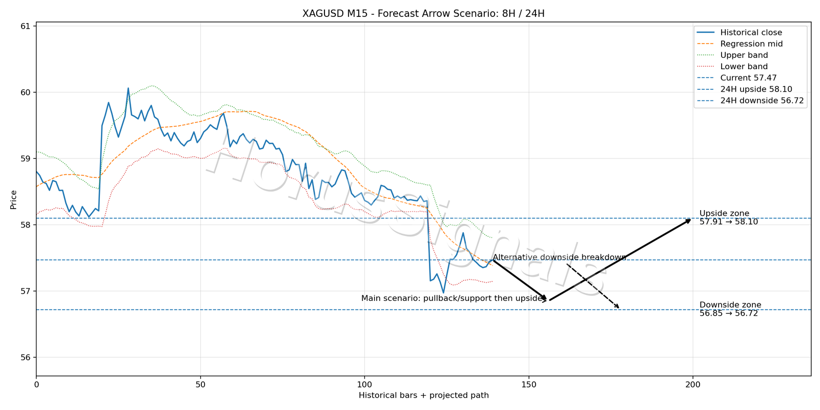 XAGUSD M15 05 FORECAST ARROW SCENARIO