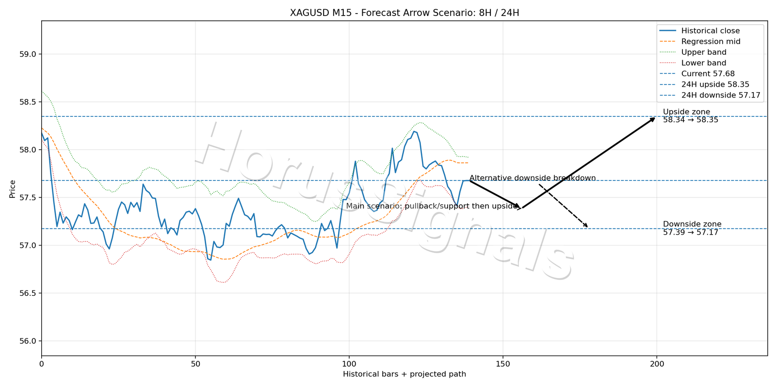XAGUSD M15 05 FORECAST ARROW SCENARIO