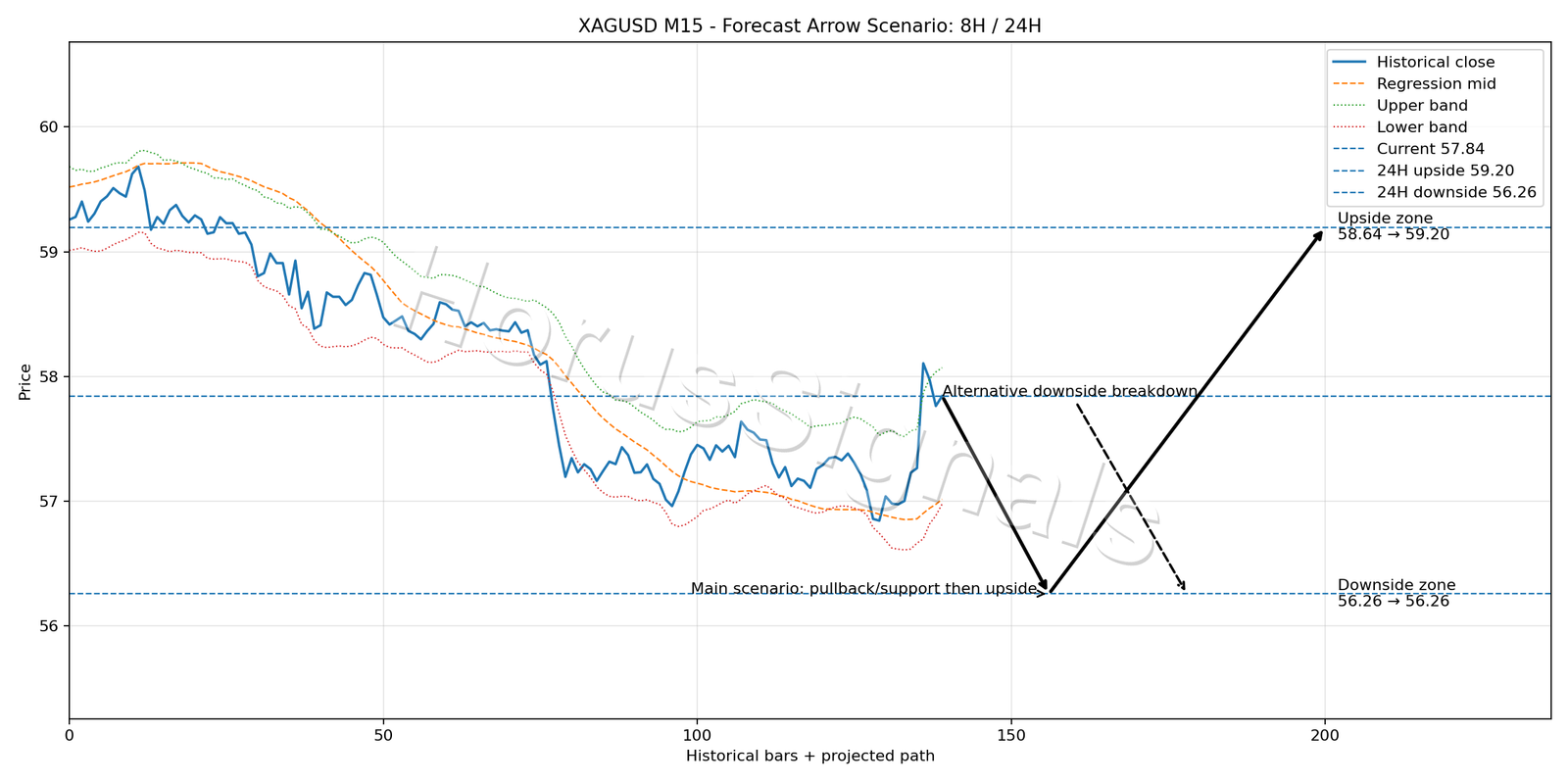 XAGUSD M15 05 FORECAST ARROW SCENARIO