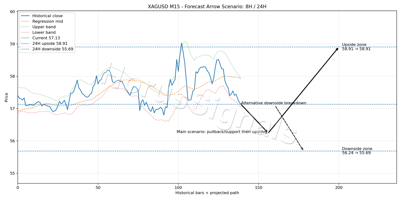 XAGUSD M15 05 FORECAST ARROW SCENARIO