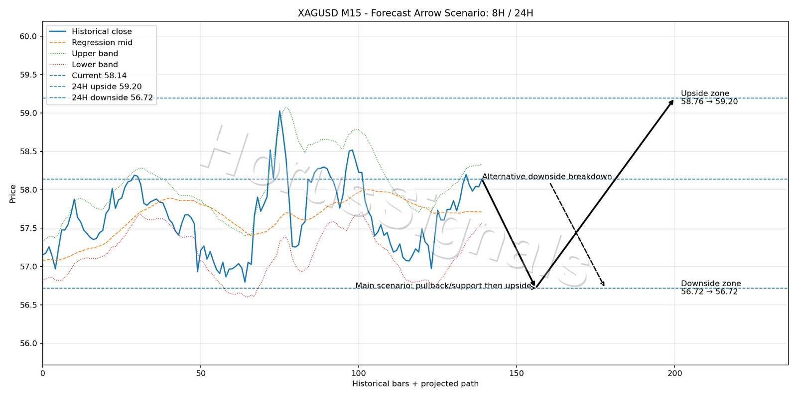 XAGUSD M15 05 FORECAST ARROW SCENARIO