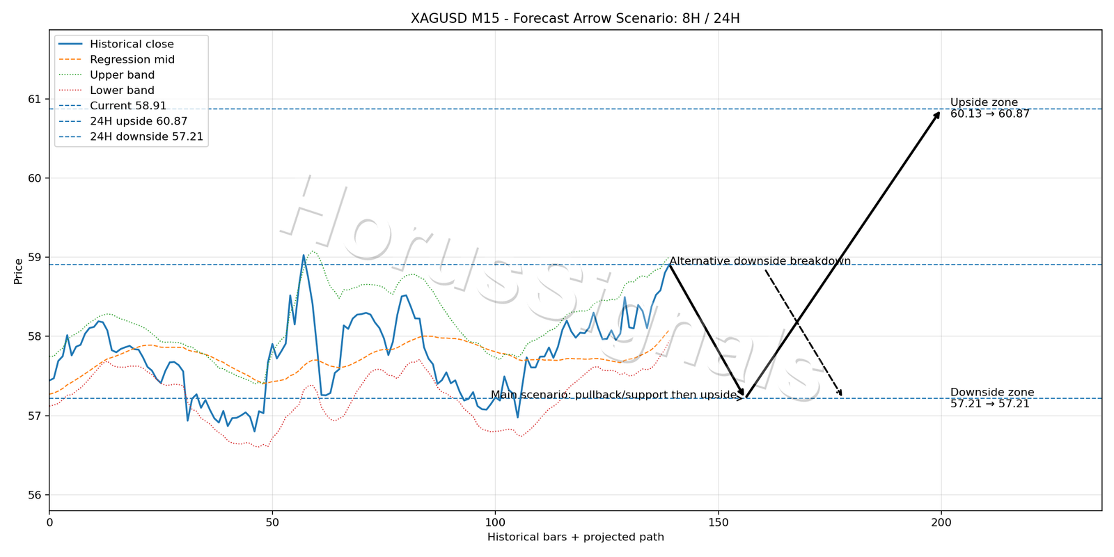 XAGUSD M15 05 FORECAST ARROW SCENARIO