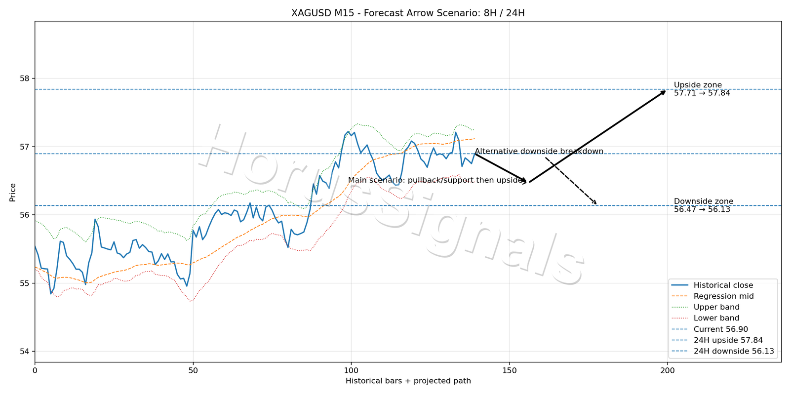 XAGUSD M15 05 FORECAST ARROW SCENARIO
