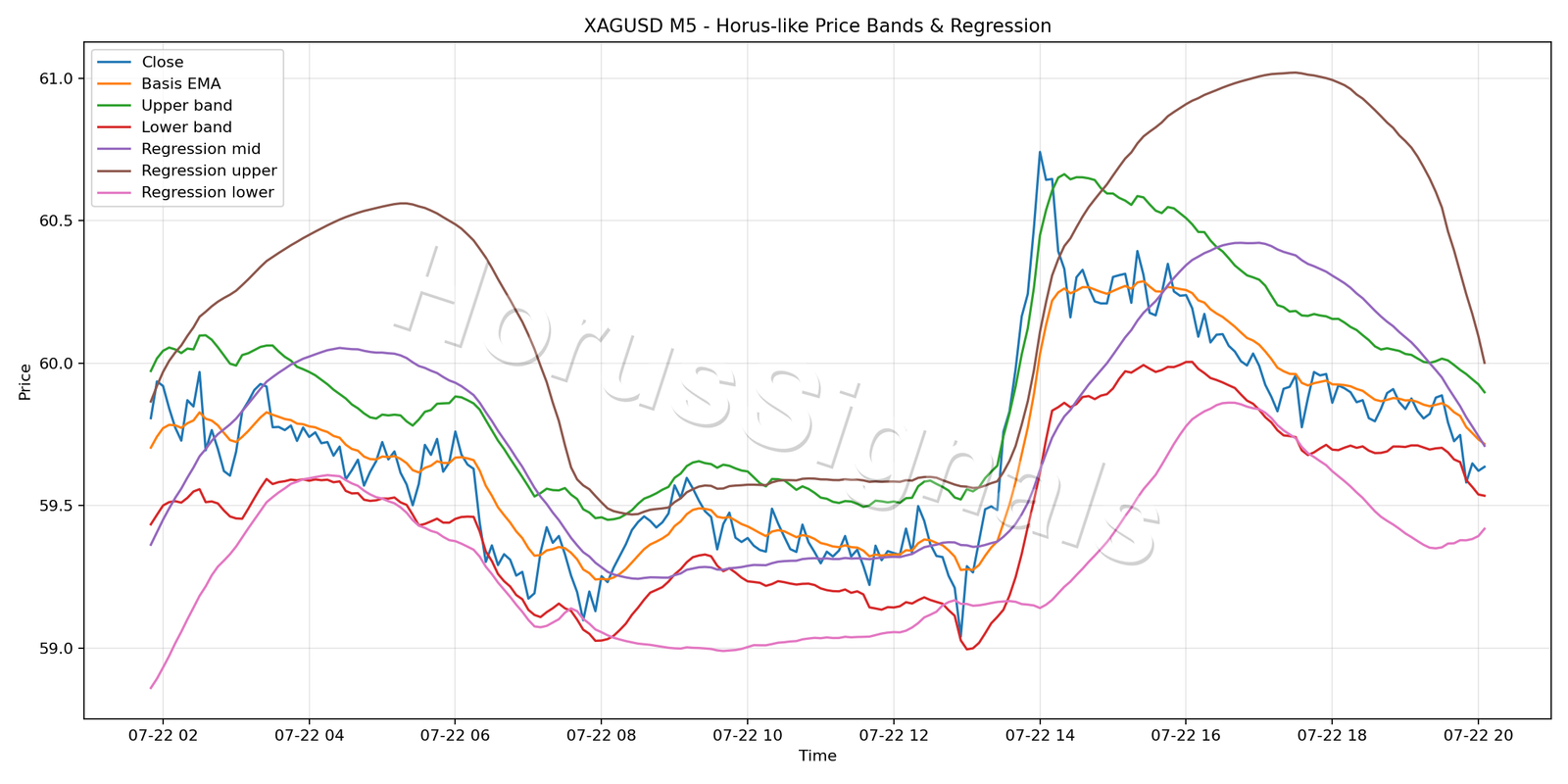 XAGUSD M5 01 PRICE BANDS REGRESSION