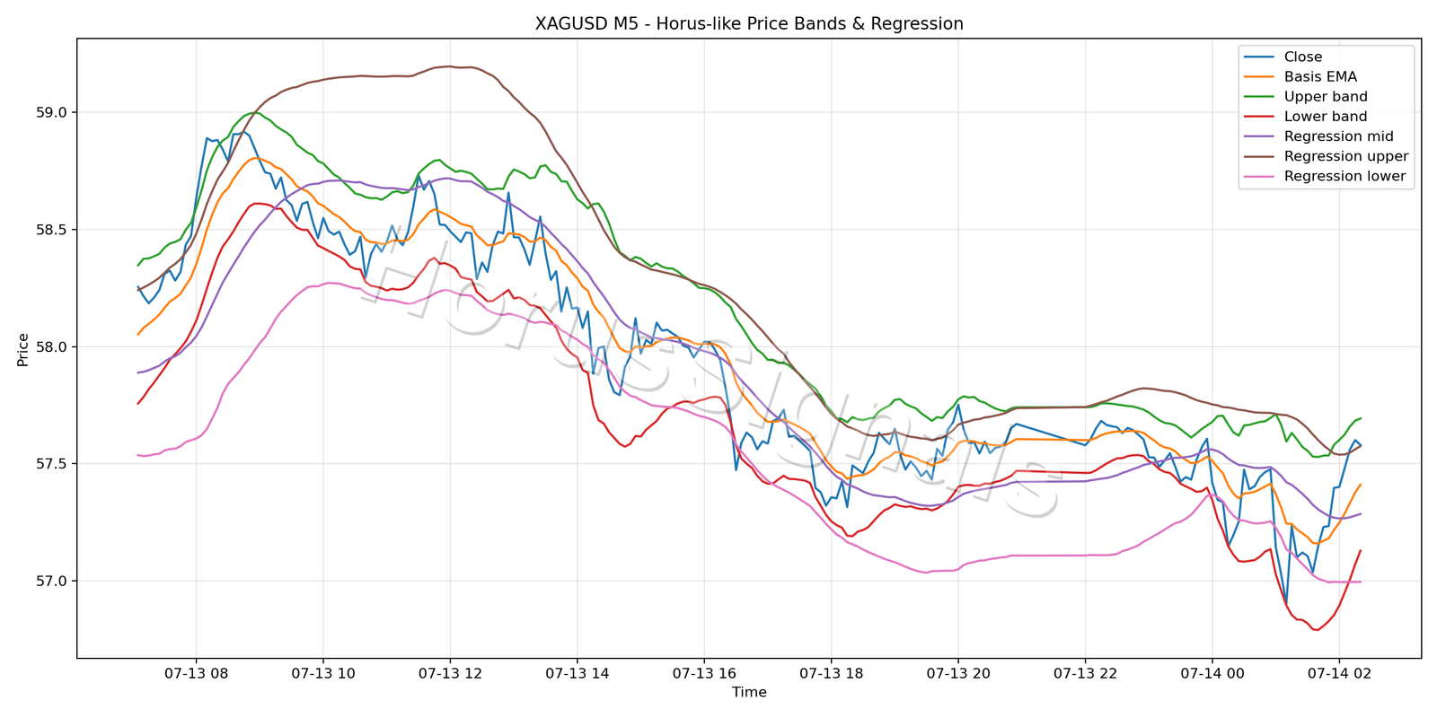 XAGUSD M5 01 PRICE BANDS REGRESSION