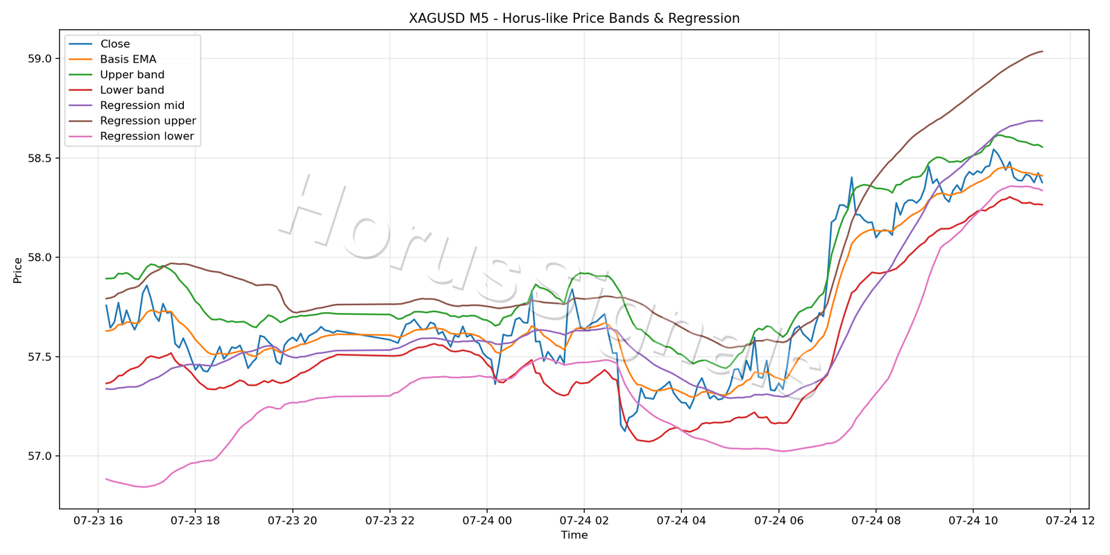 XAGUSD M5 01 PRICE BANDS REGRESSION