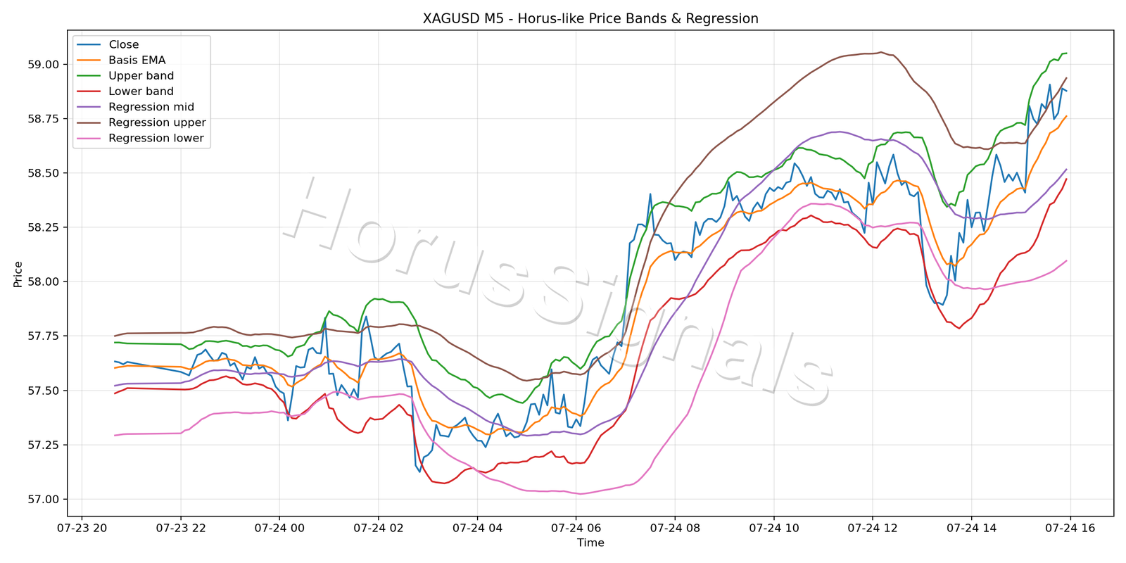 XAGUSD M5 01 PRICE BANDS REGRESSION