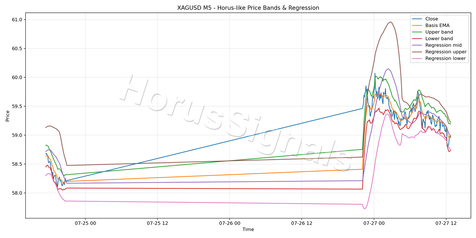 XAGUSD M5 01 PRICE BANDS REGRESSION