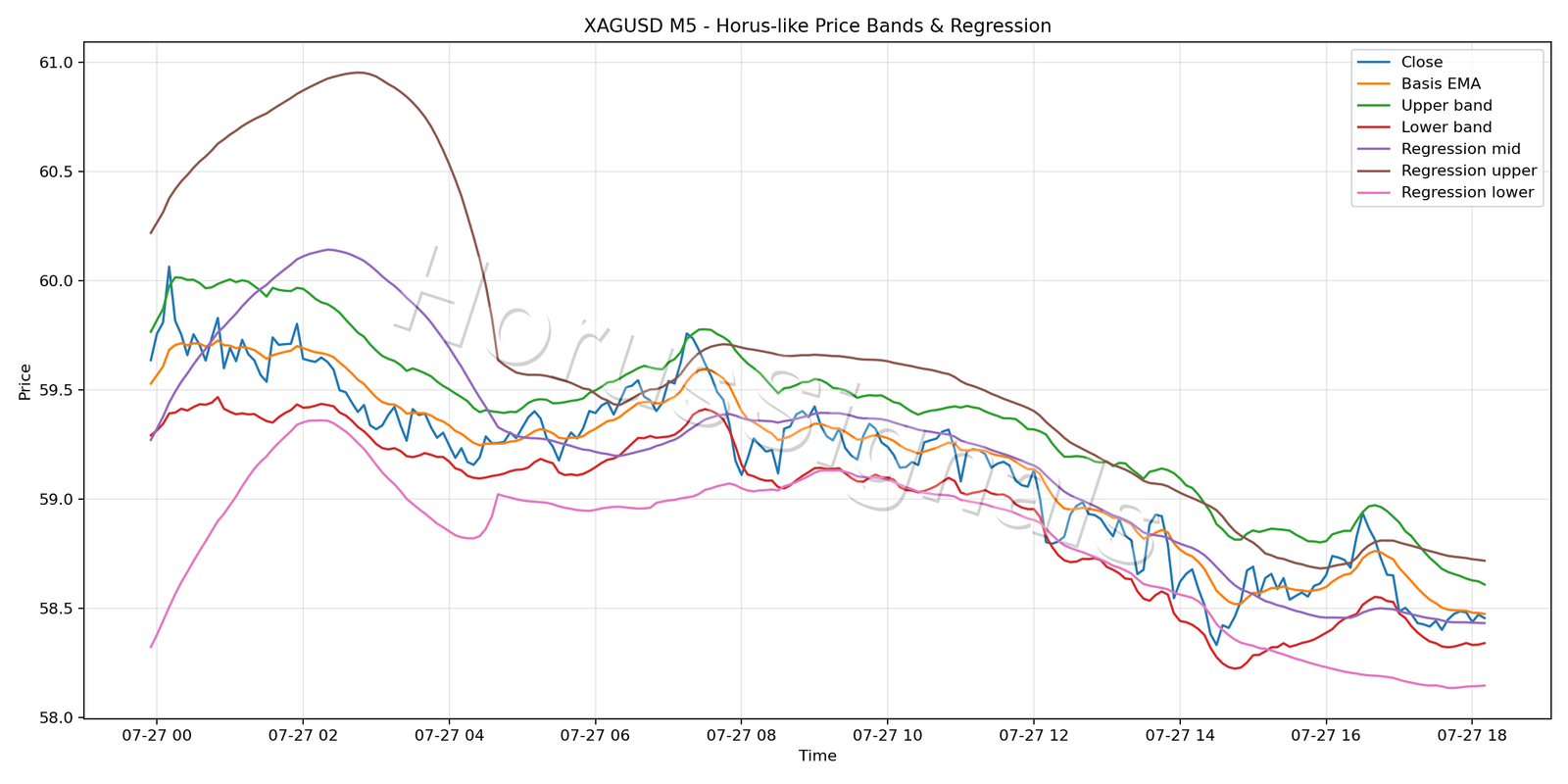 XAGUSD M5 01 PRICE BANDS REGRESSION