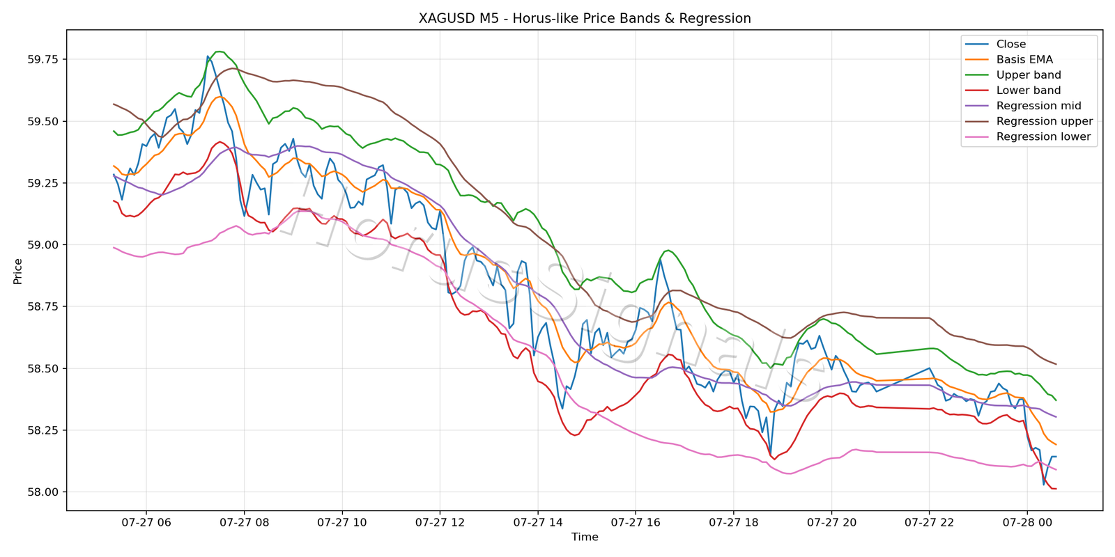 XAGUSD M5 01 PRICE BANDS REGRESSION