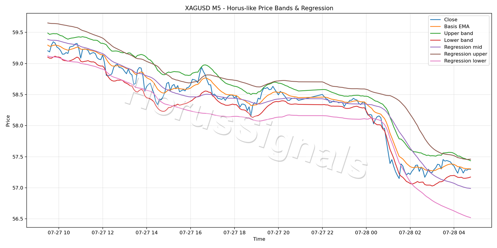XAGUSD M5 01 PRICE BANDS REGRESSION