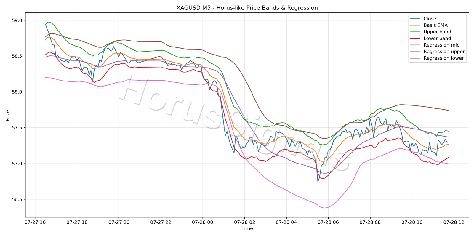 XAGUSD M5 01 PRICE BANDS REGRESSION