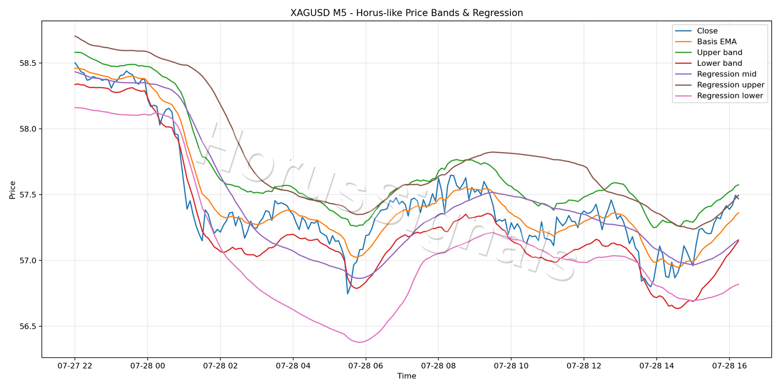 XAGUSD M5 01 PRICE BANDS REGRESSION