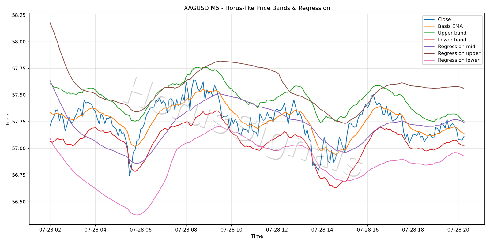 XAGUSD M5 01 PRICE BANDS REGRESSION