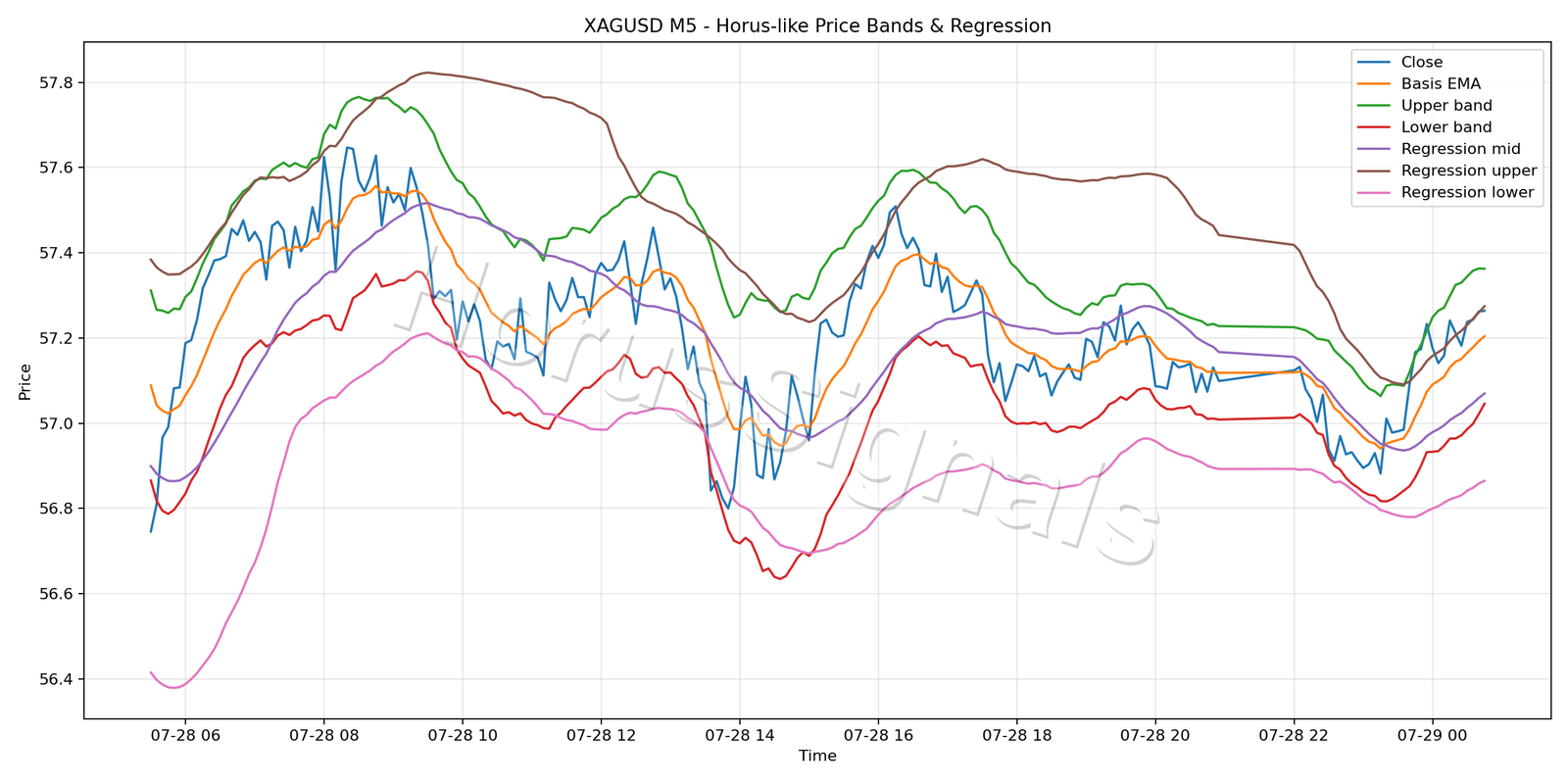 XAGUSD M5 01 PRICE BANDS REGRESSION
