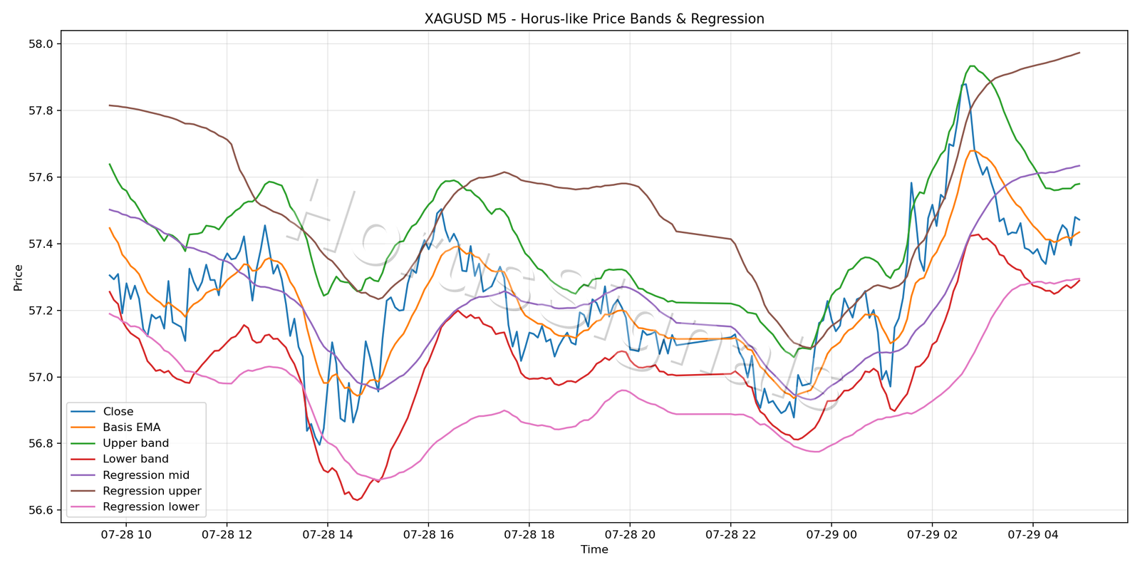 XAGUSD M5 01 PRICE BANDS REGRESSION