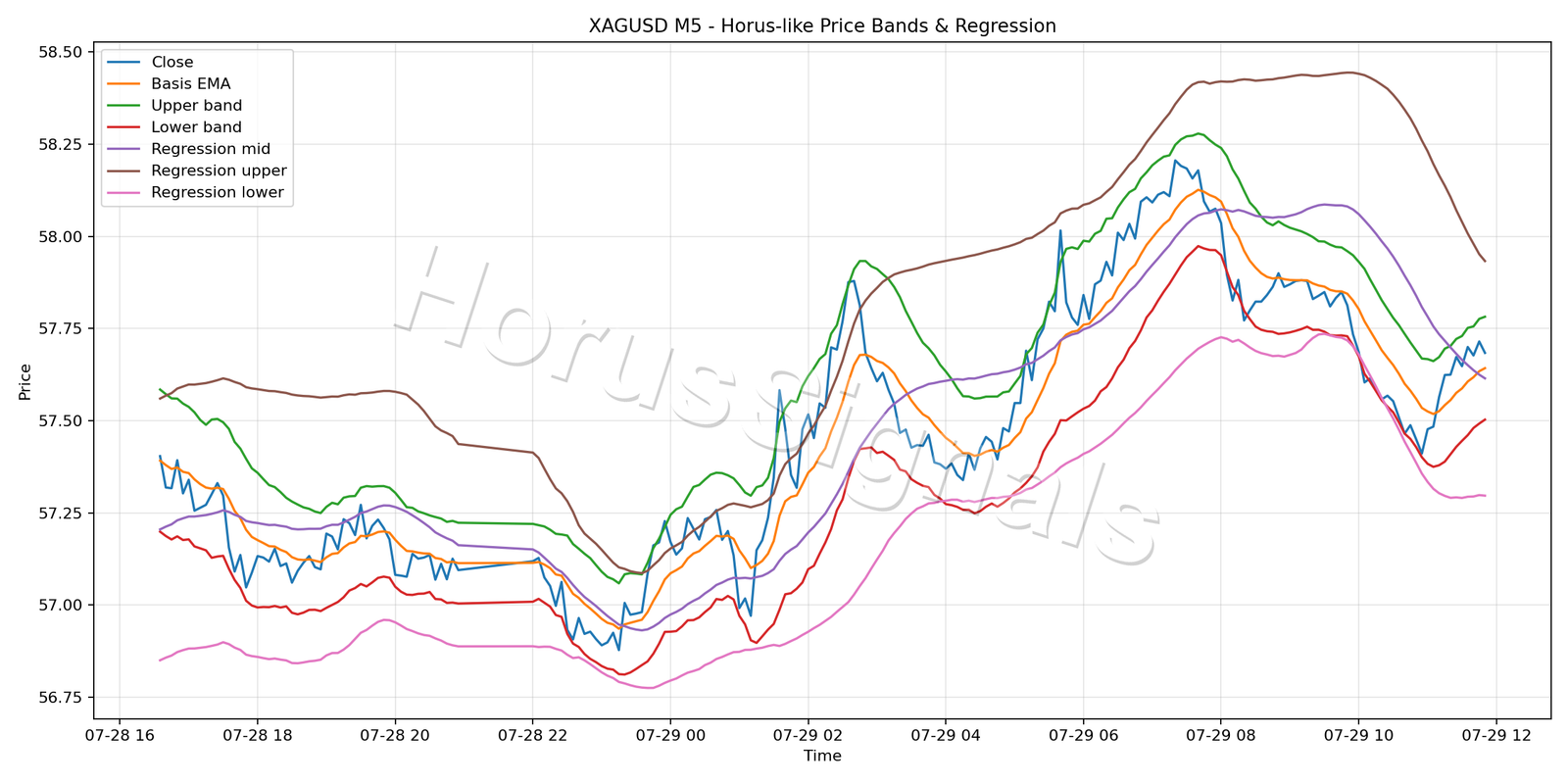 XAGUSD M5 01 PRICE BANDS REGRESSION