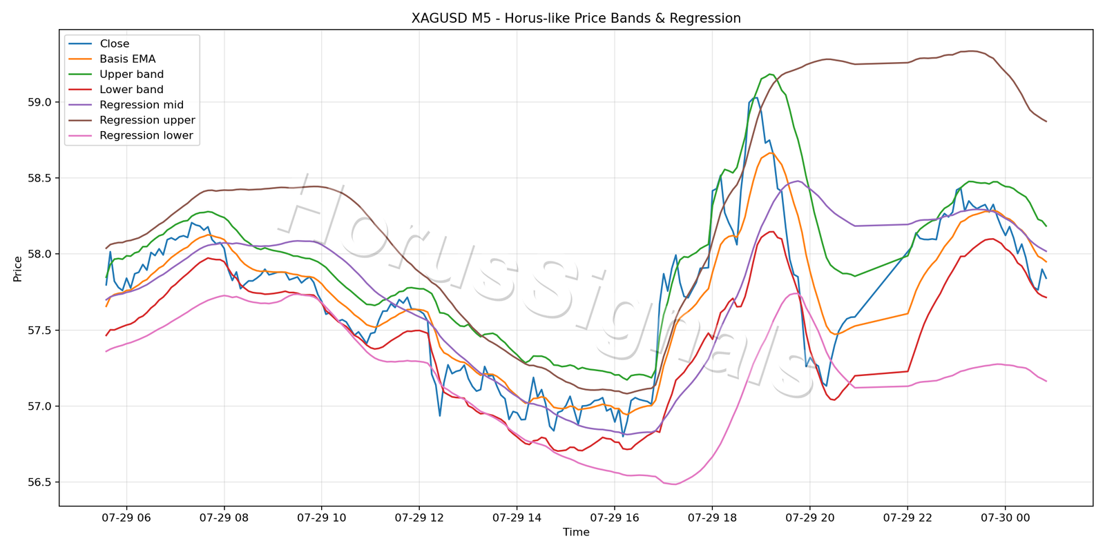 XAGUSD M5 01 PRICE BANDS REGRESSION