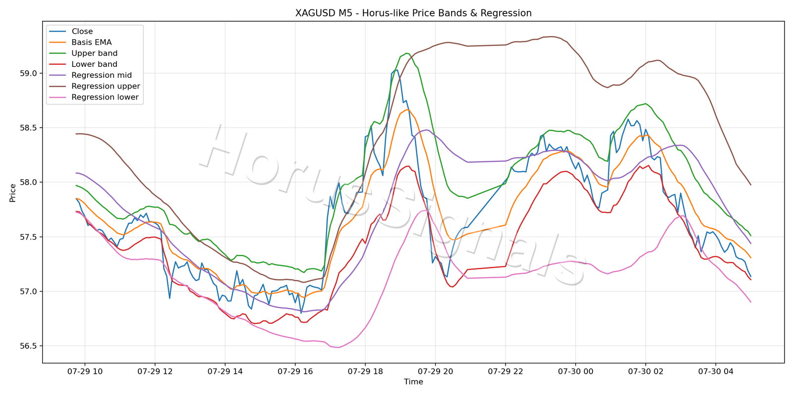 XAGUSD M5 01 PRICE BANDS REGRESSION