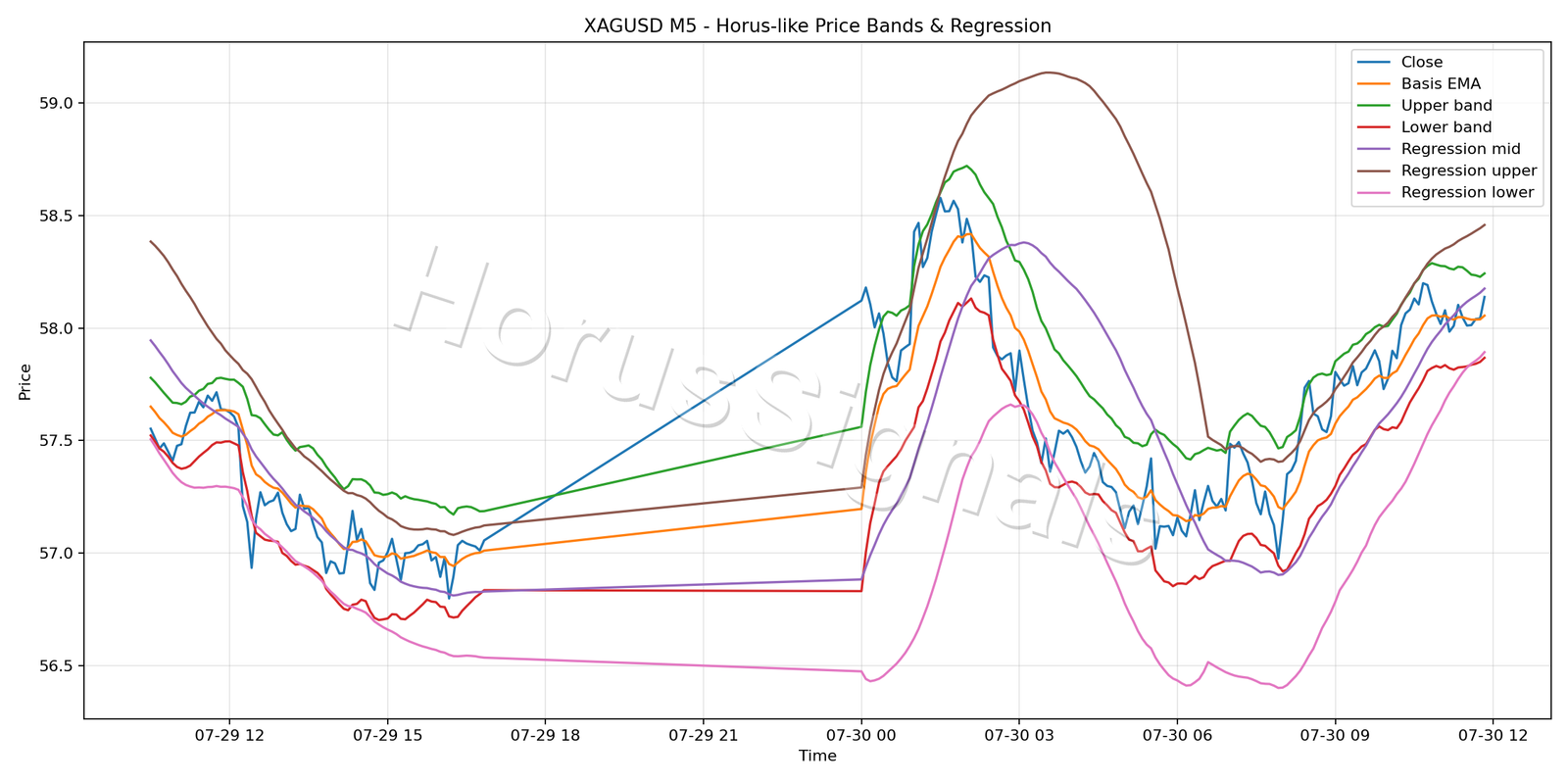 XAGUSD M5 01 PRICE BANDS REGRESSION