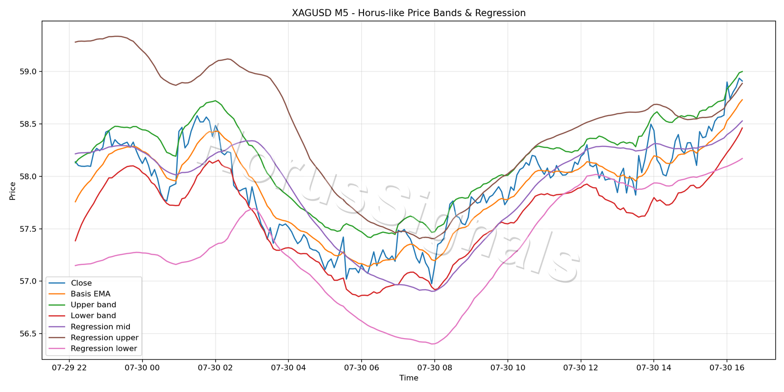 XAGUSD M5 01 PRICE BANDS REGRESSION