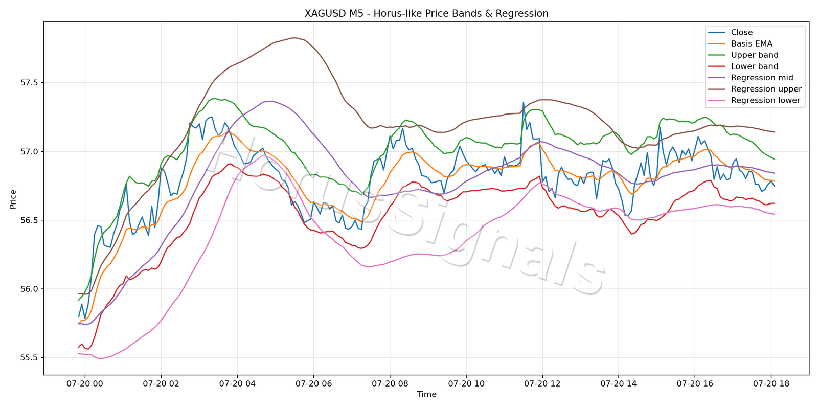 XAGUSD M5 01 PRICE BANDS REGRESSION