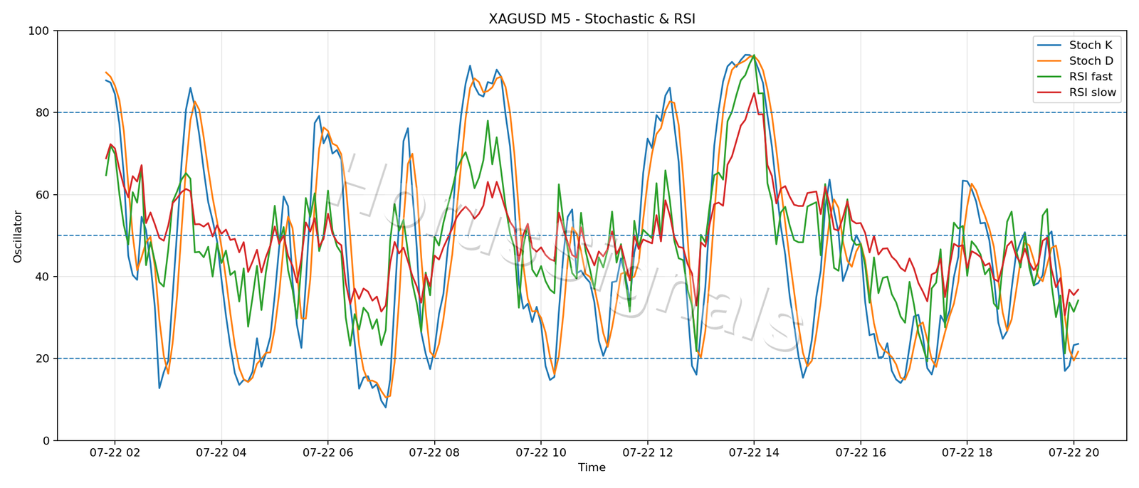 XAGUSD M5 02 STOCH RSI
