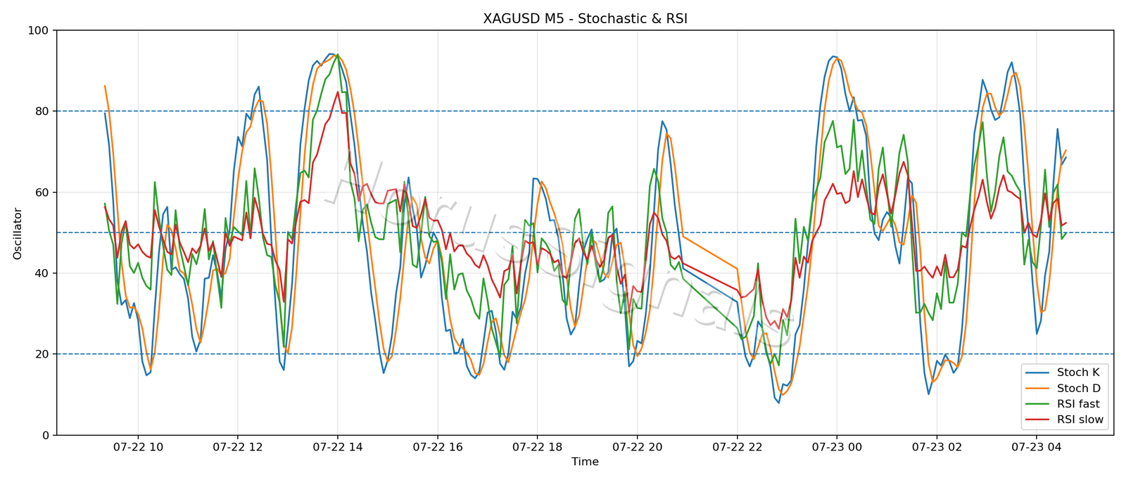 XAGUSD M5 02 STOCH RSI