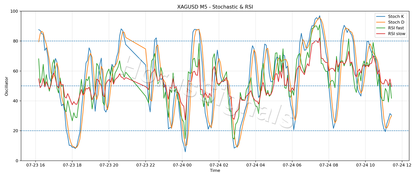 XAGUSD M5 02 STOCH RSI