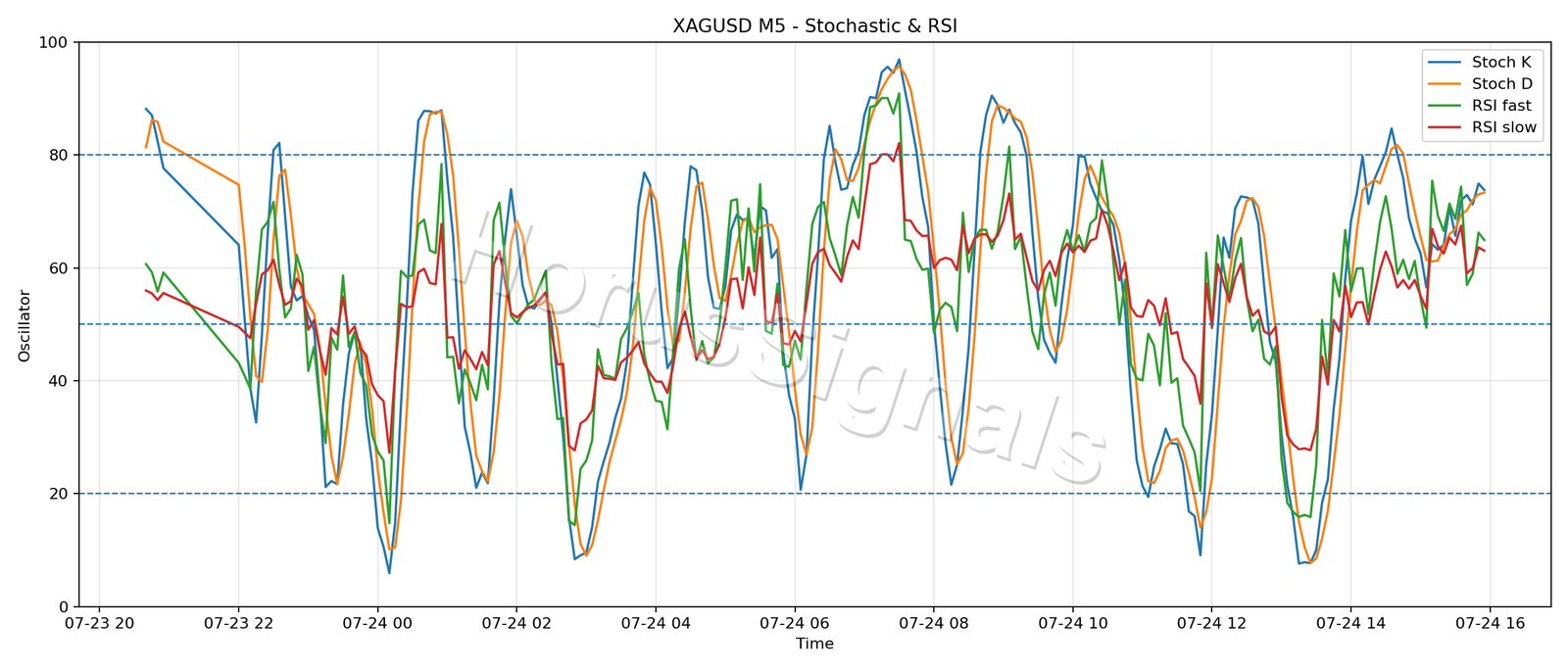 XAGUSD M5 02 STOCH RSI