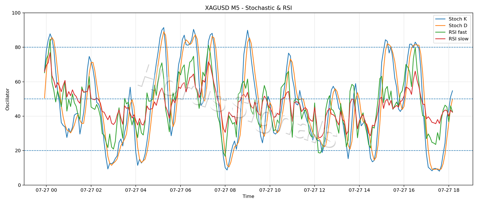 XAGUSD M5 02 STOCH RSI
