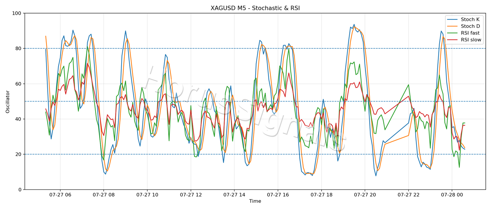 XAGUSD M5 02 STOCH RSI