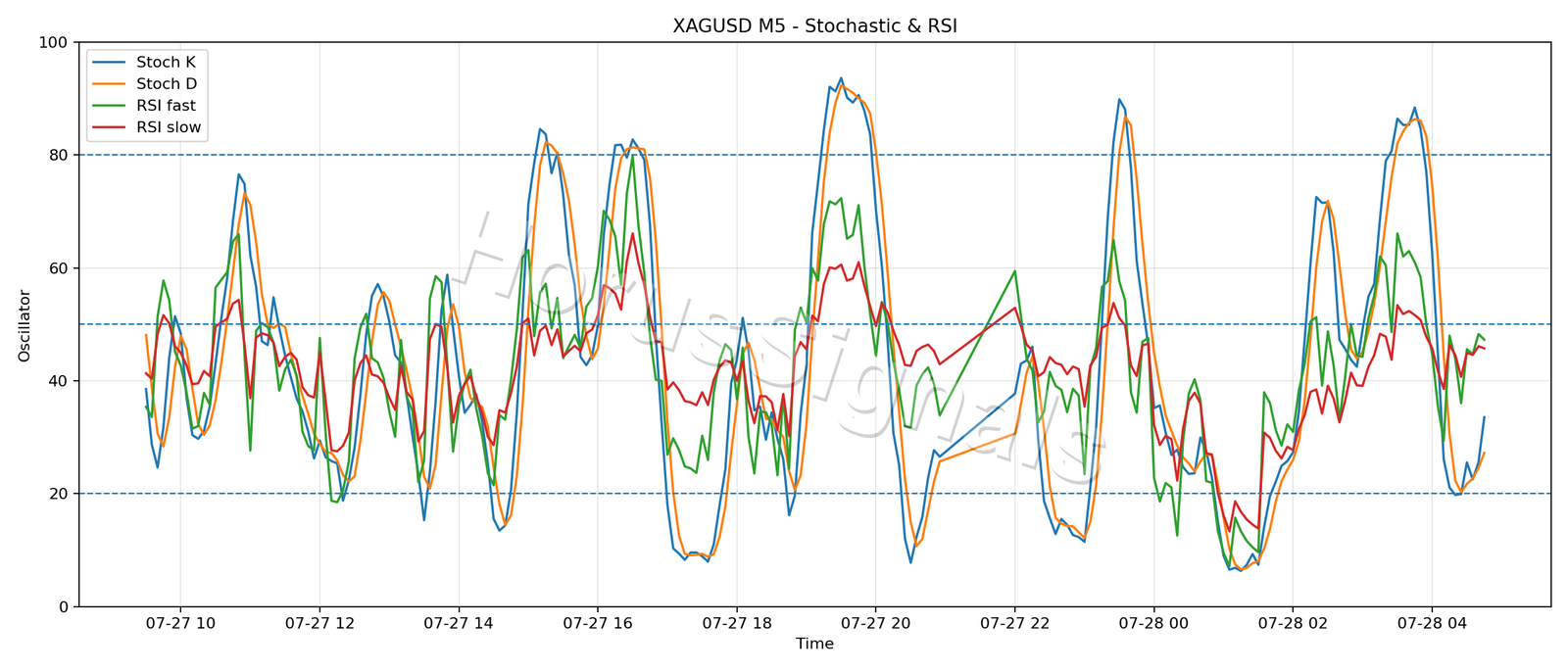 XAGUSD M5 02 STOCH RSI