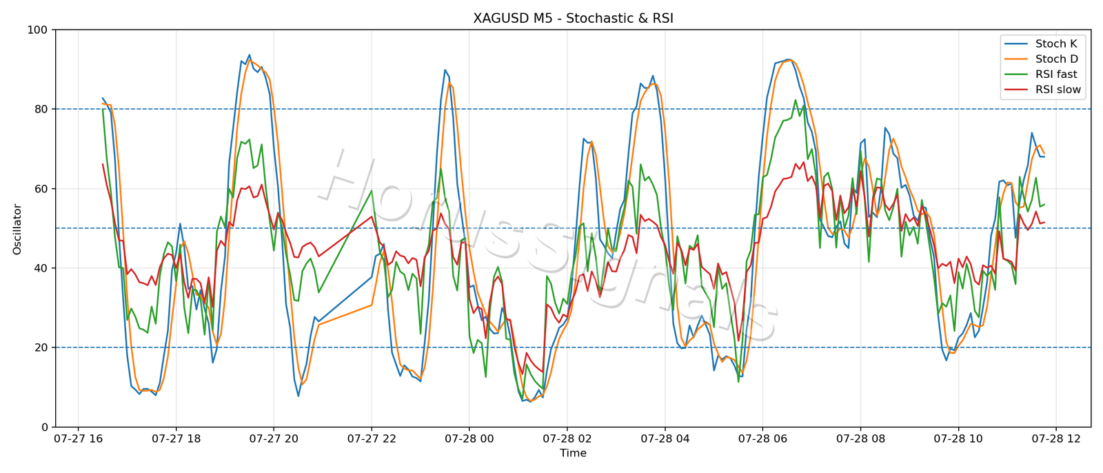 XAGUSD M5 02 STOCH RSI