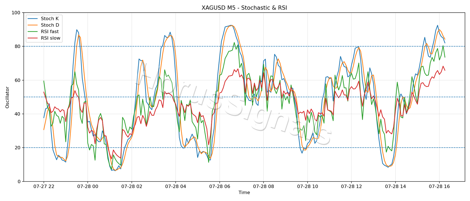 XAGUSD M5 02 STOCH RSI