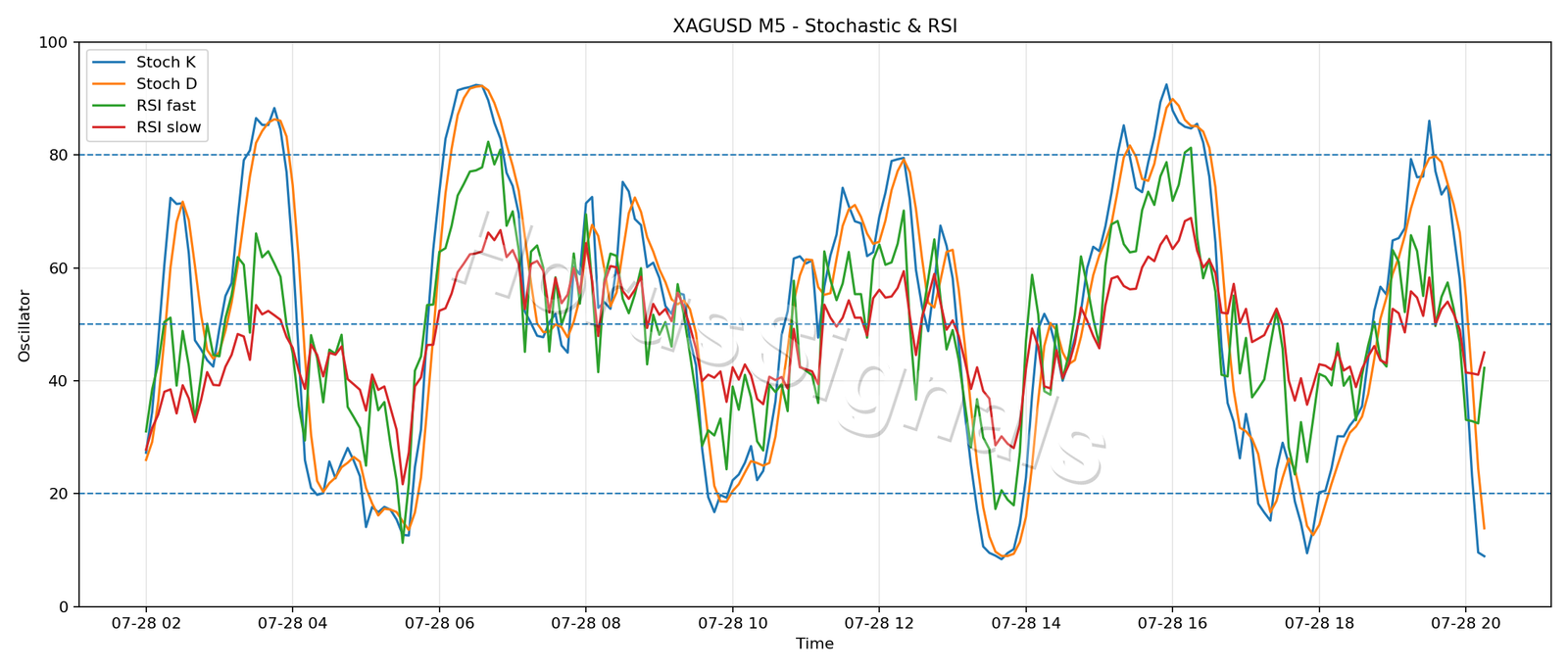 XAGUSD M5 02 STOCH RSI