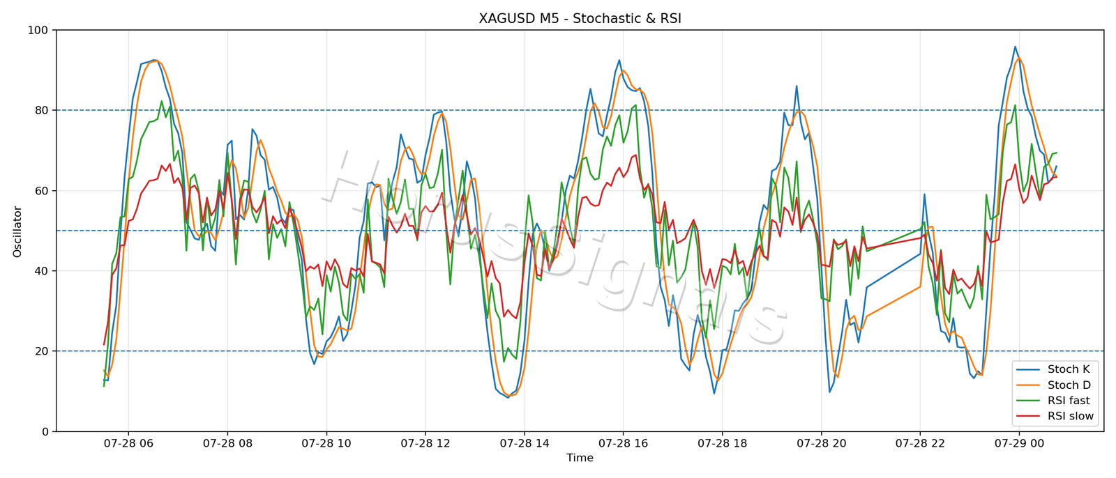 XAGUSD M5 02 STOCH RSI