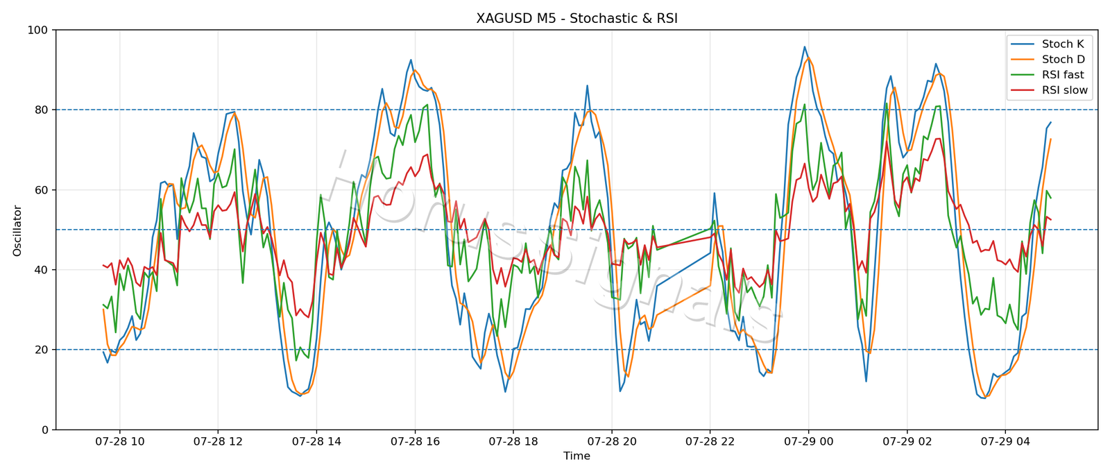 XAGUSD M5 02 STOCH RSI