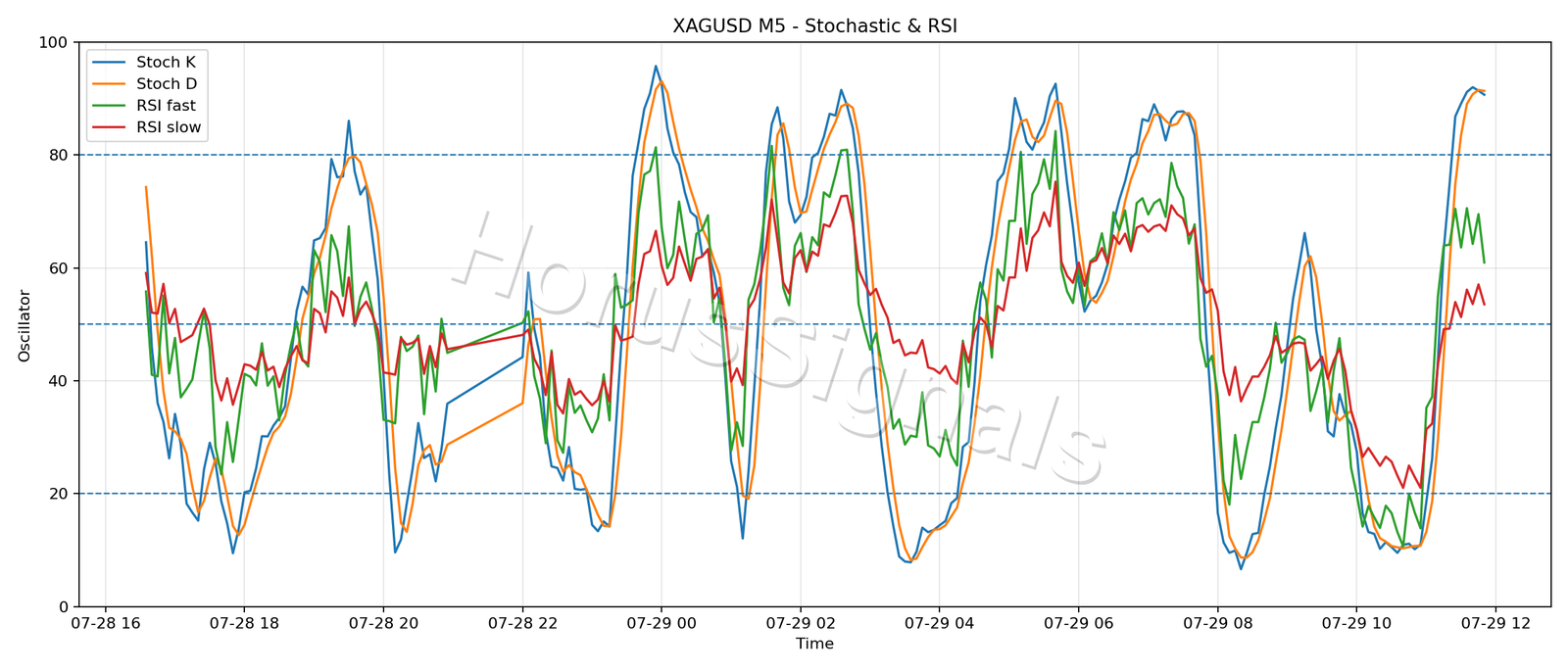 XAGUSD M5 02 STOCH RSI