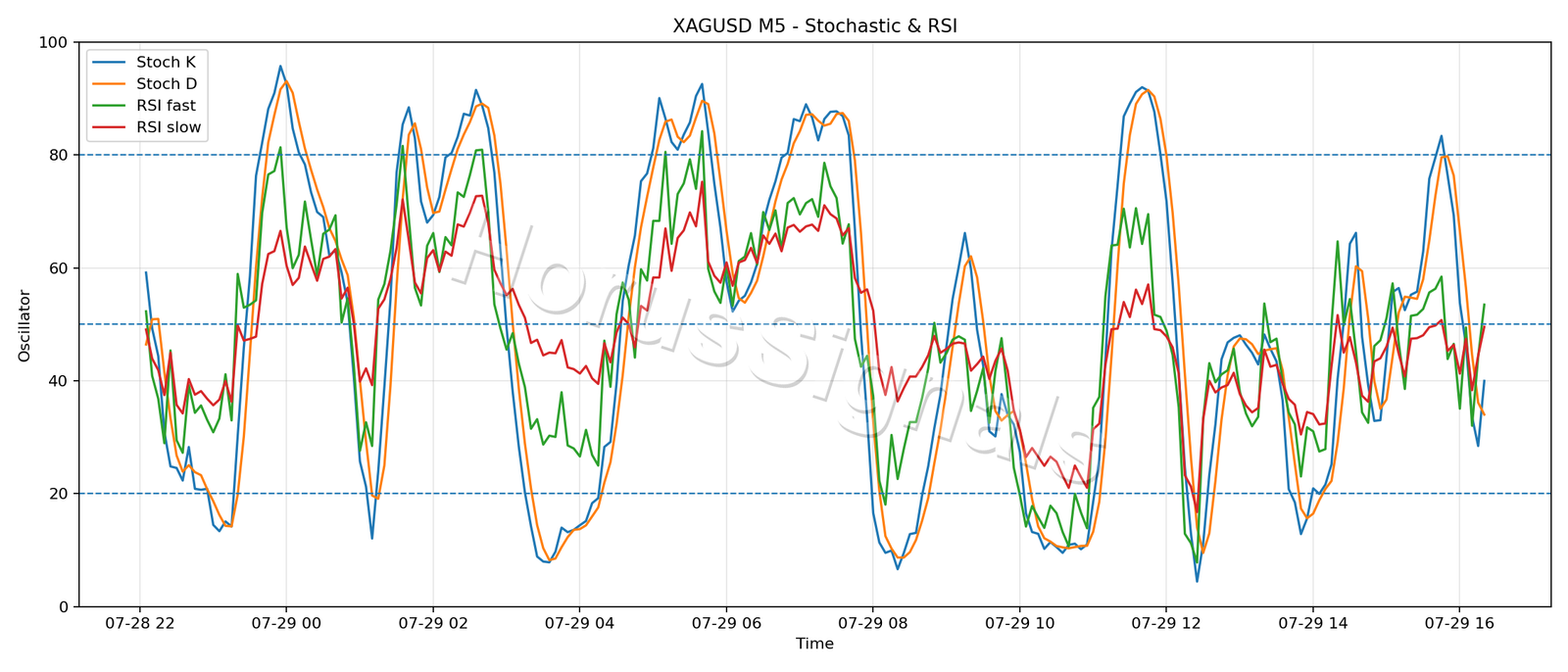 XAGUSD M5 02 STOCH RSI