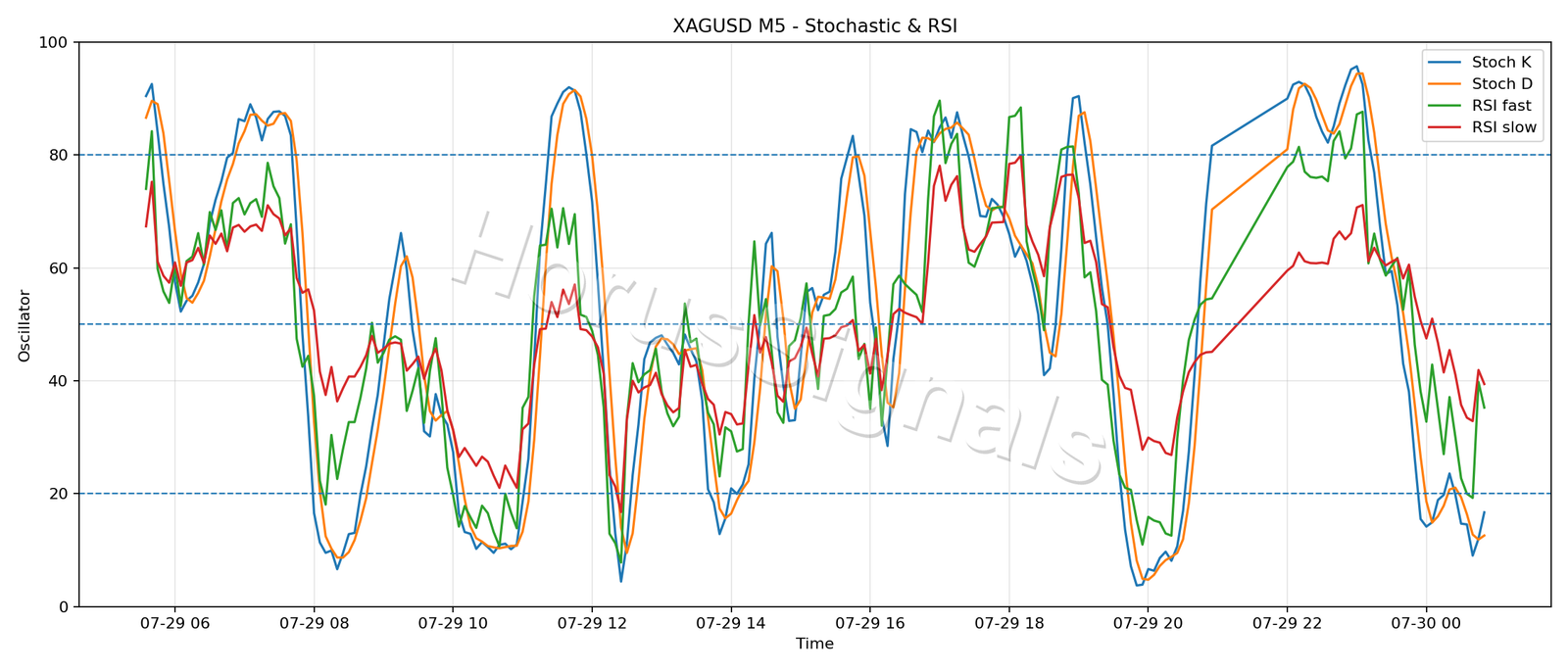 XAGUSD M5 02 STOCH RSI