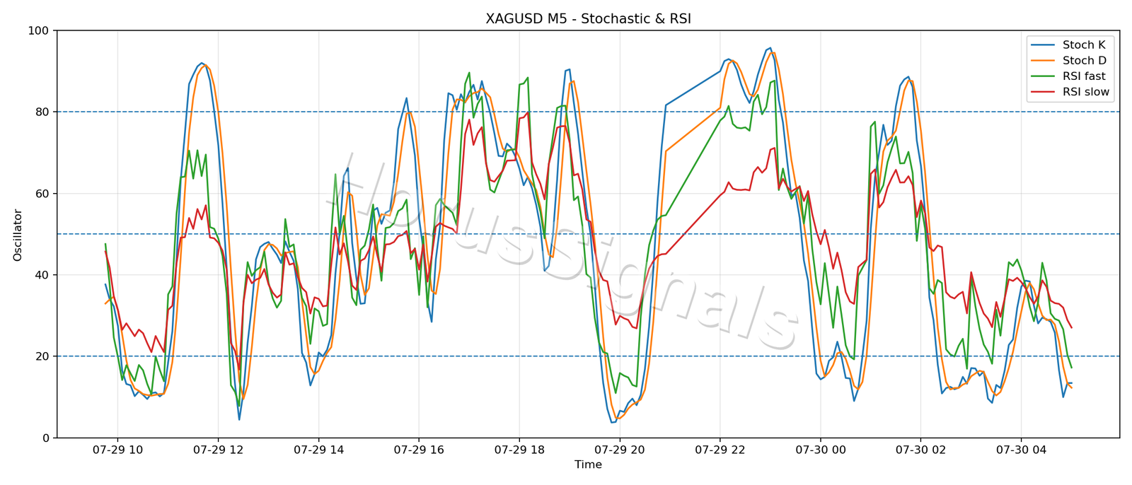 XAGUSD M5 02 STOCH RSI