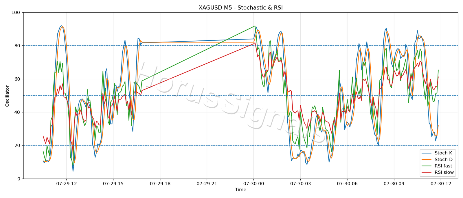 XAGUSD M5 02 STOCH RSI