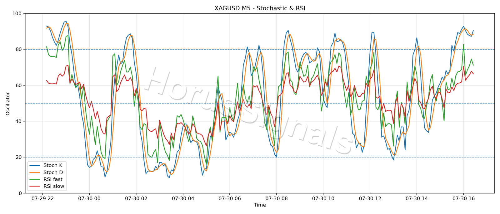 XAGUSD M5 02 STOCH RSI