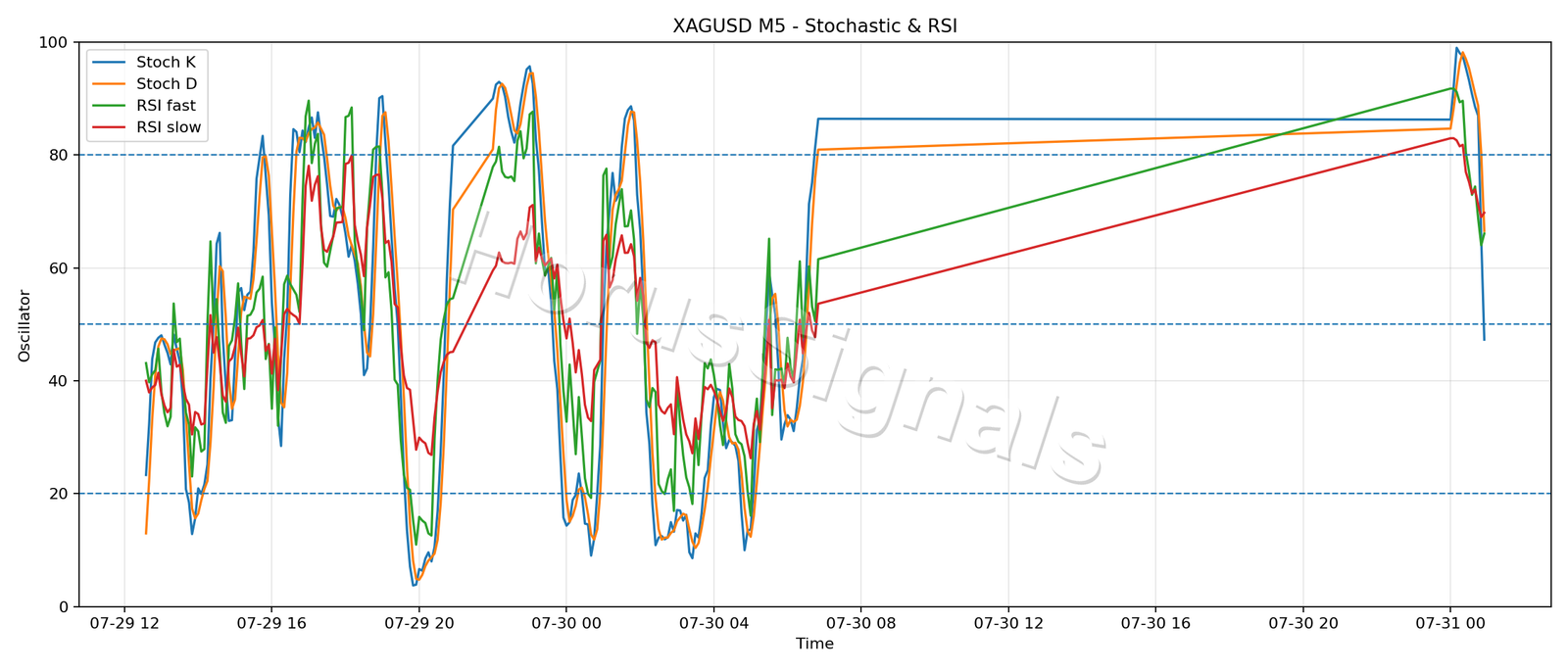 XAGUSD M5 02 STOCH RSI