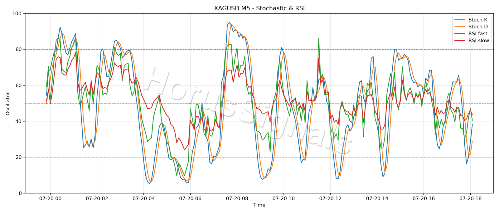 XAGUSD M5 02 STOCH RSI