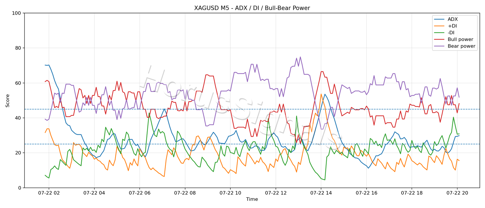 XAGUSD M5 03 ADX POWER