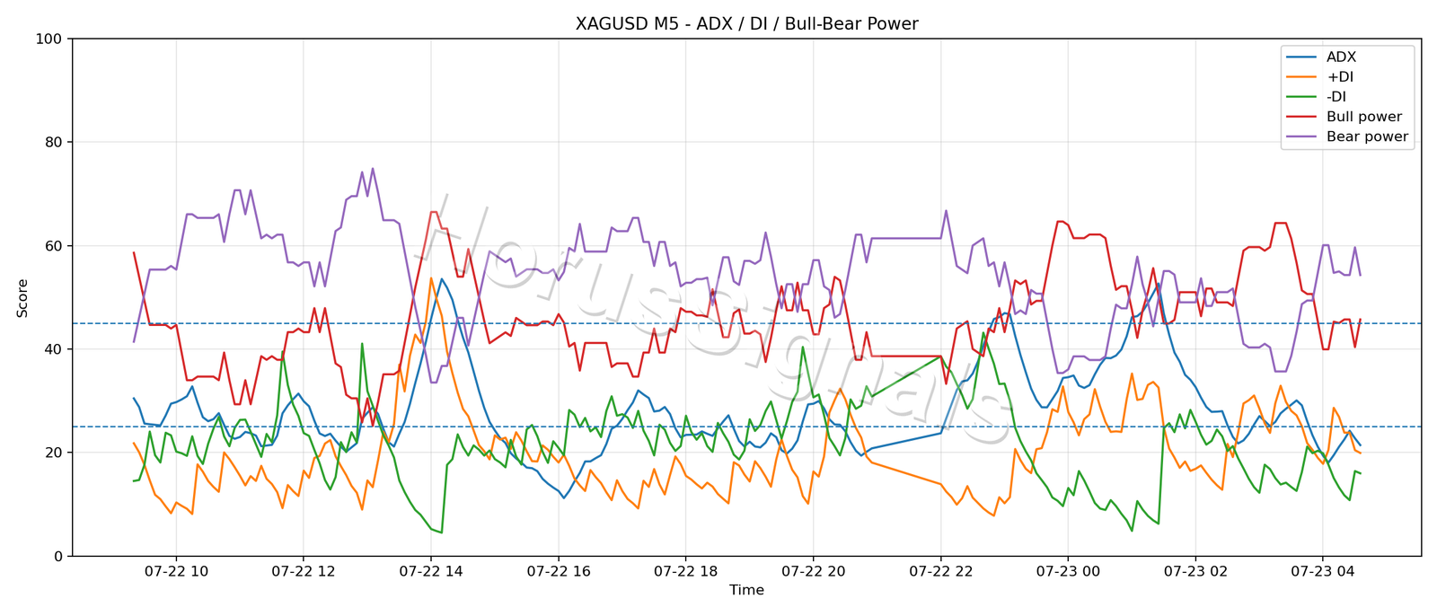 XAGUSD M5 03 ADX POWER